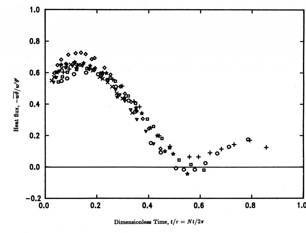 Decay of turbulent heat flux