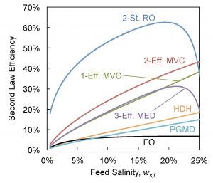 A comparison of system efficiencies over varying feed salinities shows that the hypothetical high-pressure RO system generally outperforms existing produced water technologies (Thiel et al., 2015)