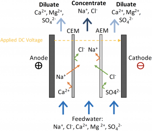 Monovalent selective electrodialysis (MSED) removes monovalent ions, while retaining divalent ions.