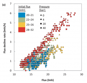 Flux decline depends on flux level but not on operating pressure.