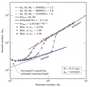 Proposed correlation, Eq. (9), compared to constant heat flux data of Blair for three levels of free stream turbulence.