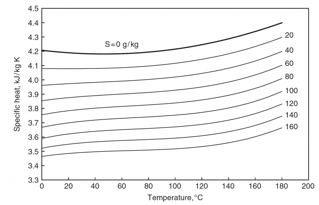 Isobaric specific heat capacity of seawater as a function of temperature and salinity (from Sharqawy et al, 2010)