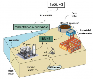 Schematic illustration of different sources of brine for the DE-BMED process.