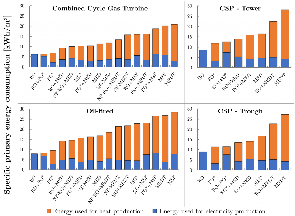 Specific primary energy consumption of various desalination technologies when paired with different types of power plant 