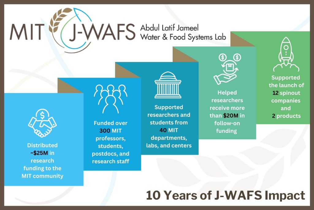 J-WAFS tenth anniversary infographic